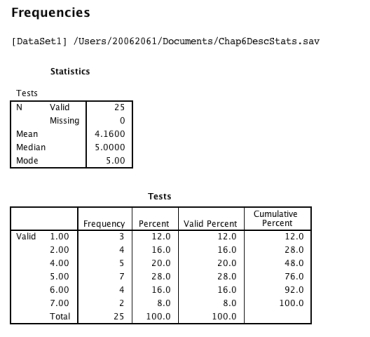 <strong>This question relates to the output below: How was the mean value of 4.16 calculated?</strong> A)Dividing the square root of N by the number of scores. B)Looking up a table of values for the area under a normal curve with N = 25. C)By invoking the central limit theorem. D)By dividing the sum of scores by the number of scores. E)By dividing the sum of scores by the sum of the modal scores.