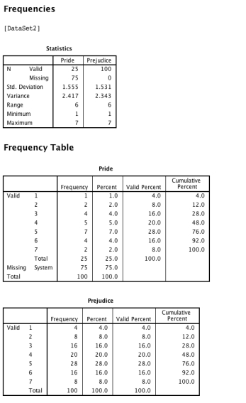 <strong>This question relates to the output below.Here scores for two variables, pride and prejudice, were collected from a sample of 100 people.Unfortunately scores for 75 participants on the pride variable were lost, but responses were obtained for all participants on the prejudice variable.From the SPSS output, what can you confidently say about the two variables? </strong> A)The range of scores is the same in the two variables. B)The valid percent is 100.0 for both variables even though there are missing data so that indicates a computer problem. C)Both (a)and (b). D)Prejudice is far more skewed than pride. E)Both (a)and (d).
