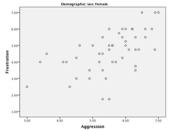 <strong>A personality researcher revisits the hypothesis that frustration leads to regression.She collects data from 49 female Internet users measuring their sense of personal frustration and their self-ratings of aggression.A scatterplot is shown below. Which of the following statements is true?</strong> A)The research is not valid as it only uses females. B)The research is not valid as the sample size is too small. C)The research is valid but it is not reliable as all the participants were female. D)The research is internally valid but it is not externally valid as all the participants were female. E)None of the above.
