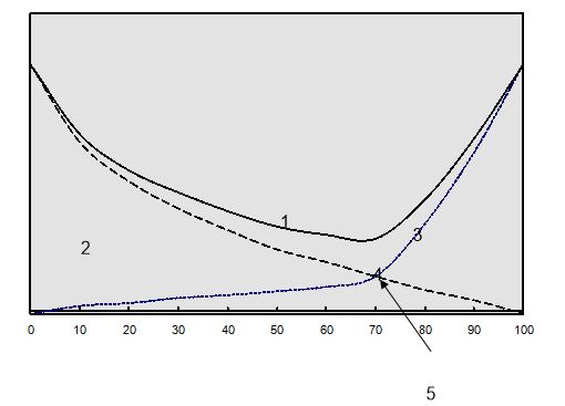 <strong>Use the following graph of the cost/benefit model for risk analysis to answer the next five questions. What does (4) represent?</strong> A) Total cost B) Loss area C) Cost of controls D) Level of assurance E) Optimal point of reasonable assurance E