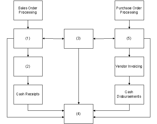 <strong>The following block diagram shows the integration of some accounting subsystems and an overview of an accounting information system. Use this diagram to answer the next two questions.    -What is the subsystem labeled (2)?</strong> A) General ledger B) Cost accounting C) Customer invoicing D) Inventory management <div style=padding-top: 35px> 