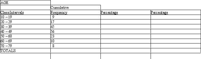 The frequency distribution below displays the distribution of age for a sample drawn from a community.Finish the table by completing the columns for percentages,and cumulative percentages.