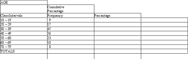 The frequency distribution below displays the distribution of age for a sample drawn from a community.Finish the table by completing the columns for percentages,and cumulative percentages.