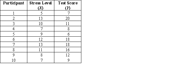 <strong>In the following study,researchers wanted to determine if a relationship existed between the minutes of light therapy a patient receives and the patient's reported score on a seasonal affective disorder (SAD)test.What is the regression equation for the data below? </strong> A) = -3.08X + 1.64 B) = 9.5 X + 12.5 C) <sup> </sup> = 2.69 X - 0.49 D) <sup> </sup> = 1.64 X - 3.08