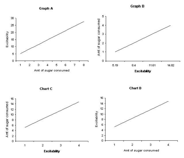 <strong>In a study of the relationship between amount of sugar consumed (X)and excitability (Y)in children,the regression equation was calculated to be .The amount of sugar consumed ranged from 1 to 4 ounces.Which of the following graphs correctly displays the regression line? </strong> A)Graph A B)Graph B C)Graph C D)Graph D