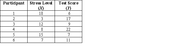 <strong>For the following data,what is the standard error of the estimate? </strong> A)3.71 B)5.72 C)32.72 D)1,070.49