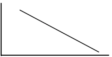 <strong>What type of relationship does the following regression line represent? </strong> A)A positive relationship B)A negative relationship C)A curvilinear relationship D)No relationship
