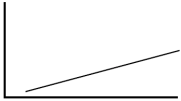 <strong>What type of relationship does the following regression line represent? </strong> A)A positive relationship B)A negative relationship C)A curvilinear relationship D)No relationship