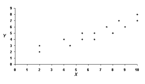 <strong>What kind of relationship is depicted in the following graph? </strong> A)A positive linear correlation B)A negative linear correlation C)No correlation D)A nonlinear correlation