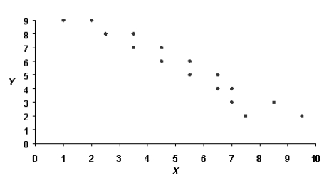 <strong>What kind of relationship is depicted in the following graph? </strong> A)A positive linear correlation B)A negative linear correlation C)No correlation D)A nonlinear correlation
