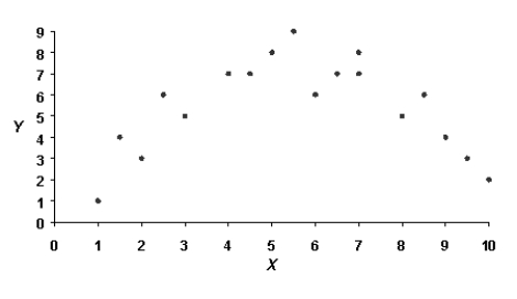 <strong>What kind of relationship is depicted in the following graph? </strong> A)A positive linear correlation B)A negative linear correlation C)No correlation D)A nonlinear correlation