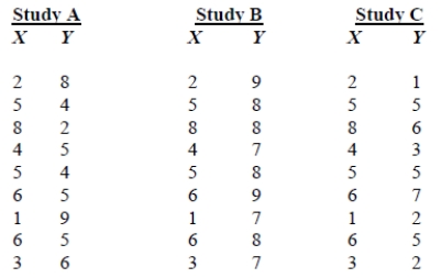 <strong>Which of the following studies represents the weakest relationship? </strong> A)Study A B)Study B C)Study C D)Cannot determine