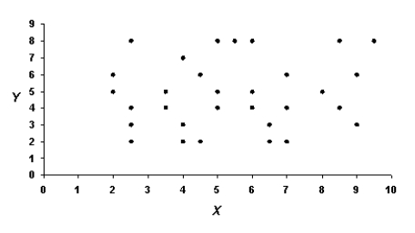 <strong>What kind of relationship is depicted in the following graph? </strong> A)A positive linear correlation B)A negative linear correlation C)No correlation D)A nonlinear correlation