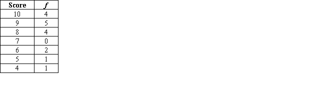 <strong>What is the range of the following data? </strong> A)3 B)5 C)6 D)9