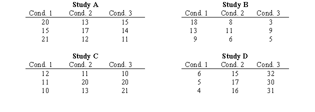 <strong>Which of the following studies shows the strongest relationship between the independent and dependent variables? </strong> A)Study A B)Study B C)Study C D)Study D