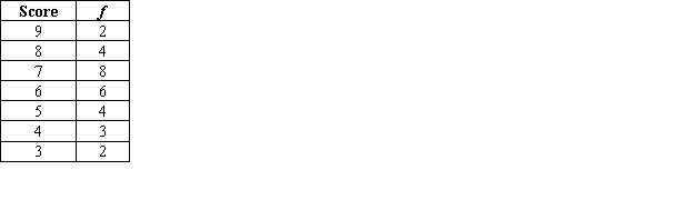 <strong>Find the mode of the scores in the following frequency distribution. </strong> A)8 B)6 C)7 D)6.21