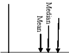 <strong>For the following order of the measures of centrality,what shape best describes the associated distribution? </strong> A) B) C) D)