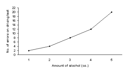 <strong>Based on the following results of an experiment,how many errors would a person who drank 4 oz.of alcohol make? </strong> A)4 B)9.2 C)about 10 D)12