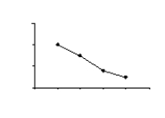 <strong>Which of the following graphs does not indicate the presence of a relationship?</strong> A) B) C) D)
