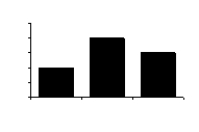 <strong>Which of the following graphs does not indicate the presence of a relationship?</strong> A) B) C) D)