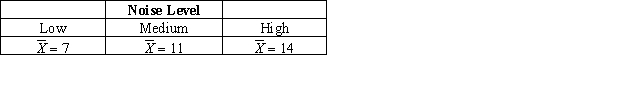 <strong>A researcher conducts a study to investigate the influence of the amount of noise in the environment on the number of errors a person makes.The following means were obtained.What conclusion should be drawn from this experiment? </strong> A)Apparently,there is no relationship between noise level and number of errors. B)Apparently,there is a relationship: As the number of errors increases,the noise level also increases from around 7 to around 11 to around 14. C)Apparently,there is a relationship: As the number of errors increases,the noise level also increases from low to medium to high. D)Apparently there is a relationship: As the noise level increases,the number of errors also increases from around 7 to around 11 to around 14.