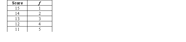 <strong>What is the N for the following frequency distribution? </strong> A)5 B)10 C)15 D)65