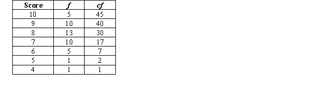 <strong>Using the frequency distribution below,what is the total frequency of the scores 6 and 7? </strong> A)0.33 B)13 C)15 D)17