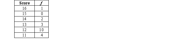 <strong>What is the relative frequency for the score of 12 in the following simple frequency distribution? </strong> A)0.15 B)0.50 C)0.60 D)0.40