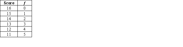 <strong>What is the relative frequency for the score of 14 in the following simple frequency distribution? </strong> A)0.12 B)0.13 C)0.16 D)0.20