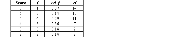 <strong>In the following frequency distribution table,what is the error? </strong> A)The frequency of the score of 3 is incorrect. B)The rel f for the score of 3 is incorrect. C)The cf for the score of 3 is incorrect. D)There are no errors.