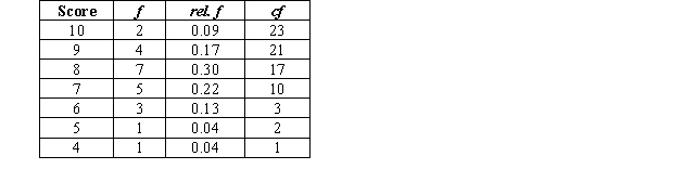 <strong>In the following frequency distribution table,what is the error? </strong> A)The frequency of the score of 8 is incorrect. B)The rel f for the score of 6 is incorrect. C)The cf for the score of 6 is incorrect. D)There are no errors.