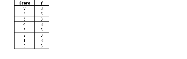 <strong>In a cumulative frequency distribution created from the following simple frequency distribution,the score 7 would have a cumulative frequency equal to </strong> A)3 B)28 C)84 D)N