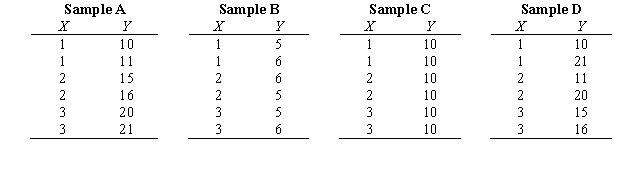 <strong>Of the following data sets,which shows a relationship?  </strong> A)Sample A B)Sample B C)Sample C D)Sample D <div style=padding-top: 35px> 