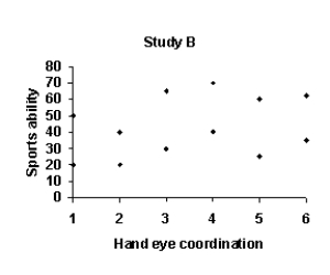 <strong>Which of the graphs below shows the strongest relationship between hand eye coordination and sports ability?        </strong> A)Study A B)Study B C)Study C D)Study D <div style=padding-top: 35px> 