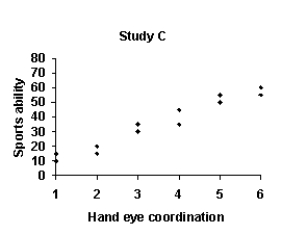 <strong>Which of the graphs below shows the strongest relationship between hand eye coordination and sports ability?        </strong> A)Study A B)Study B C)Study C D)Study D <div style=padding-top: 35px> 