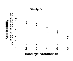 <strong>Which of the graphs below shows the strongest relationship between hand eye coordination and sports ability?        </strong> A)Study A B)Study B C)Study C D)Study D <div style=padding-top: 35px> 