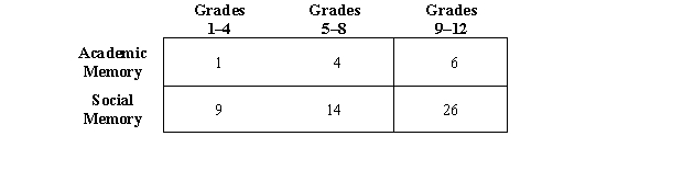 <strong>Richard did a study of Autobiographical Memory of School for his master's degree thesis.In one part of Richard's study,he had 60 college students write a description of one event from their schooling (any grade,1-12).After obtaining the 60 descriptions,they were classified as shown.The expected frequency was 10 in each cell. </strong> A) B) C) D)
