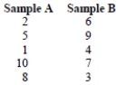 <strong>For the following set of data,what are the associated ranks? </strong> A) B) C) D)