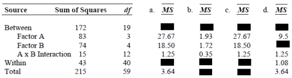 For the following two-way ANOVA summary table,what are the appropriate MS values?