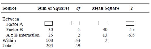 A professor and his graduate students conducted a study testing the effects of levels of collaborative learning (Factor A)and levels of constructivist instruction (Factor B)on student learning (dependent variable).Their partial summary table is shown here.What was   ?  