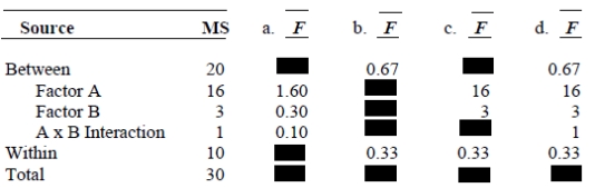 For the following mean square from an ANOVA summary table,what are the correct   values?  