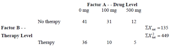 Sharon has conducted a study on the effectiveness of a drug for obsessive-compulsive disorder (OCD).Her drug levels are 0 mg. ,100 mg. ,and 500 mg.She also has included a second factor of therapy versus no therapy.Sharon already has computed the total of the scores in each treatment.These are given below,along with the sum of the scores for every measurement in the study ( ).Sharon had 10 participants in each treatment condition.What is her (drug level)?