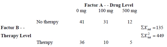 Sharon has conducted a study on the effectiveness of a drug for obsessive-compulsive disorder (OCD).Her drug levels are 0 mg. ,100 mg. ,and 500 mg.She also has included a second factor of therapy versus no therapy.Sharon already has computed the total of the scores in each treatment.These are given below,along with the sum of the scores for every measurement in the study (   ).Sharon had 10 participants in each treatment condition.What is her   (therapy level)?  