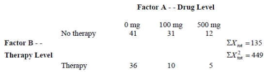 Sharon has conducted a study on the effectiveness of a drug for obsessive-compulsive disorder (OCD).Her drug levels are 0 mg. ,100 mg. ,and 500 mg.She also has included a second factor of therapy versus no therapy.Sharon already has computed the total of the scores in each treatment.These are given below,along with the sum of the scores for every measurement in the study ( ).Sharon had 10 participants in each treatment condition.What is her ?