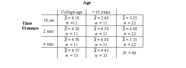 A study investigated the influence of age and time pressure on creativity.Summary statistics are presented below.There was a significant main effect of time pressure.With = 2.89,compute the HSD for the difference between 30 seconds and 2 minutes.Use <font face=symbol></font> = 0.05.