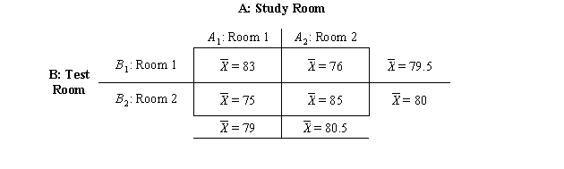A study investigated whether taking a test in the same room in which a person studies helps performance on the test.The means are below.Which of the graphs correctly portrays the interaction?