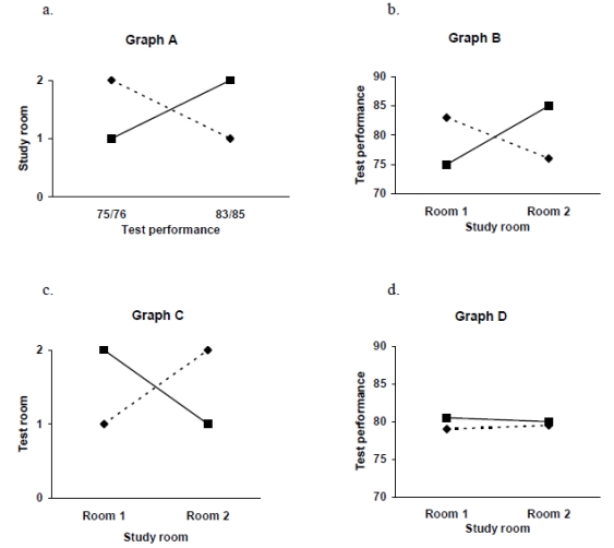 A study investigated whether taking a test in the same room in which a person studies helps performance on the test.The means are below.Which of the graphs correctly portrays the interaction?