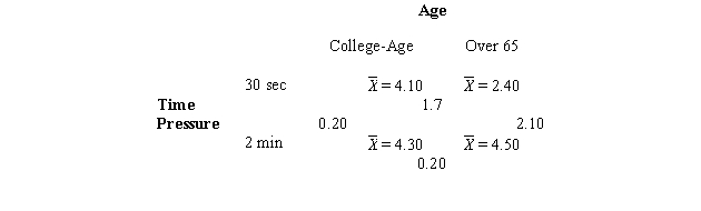 A study investigated the influence of age and time pressure on creativity.The HSD for the interaction effect was 1.76.The table below shows the absolute differences between the cell means.Where are the significant differences?
