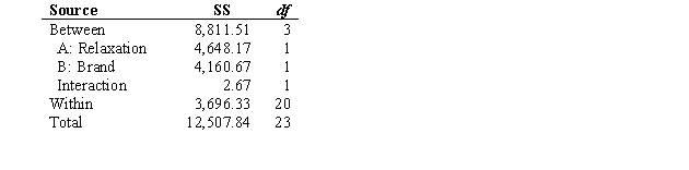 A study investigated the influence of relaxation training (relaxation training vs.no relaxation training)and type of sleep-inducing product (Brand X vs.Brand Y)on the amount of time it takes a person to fall asleep (in minutes).Partial results from the data analysis are in the table below.Compute the effect size for the relaxation factor.