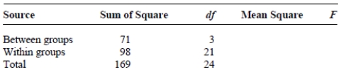 <strong>Complete the following ANOVA summary table. </strong> A) B) C) D)There is insufficient information given to complete this table